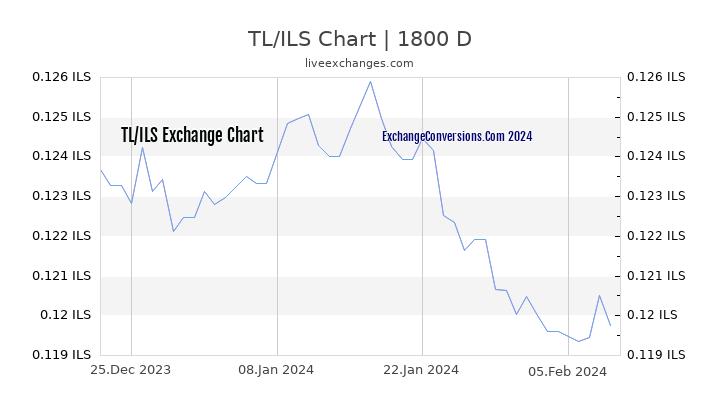 TL to ILS Chart 5 Years