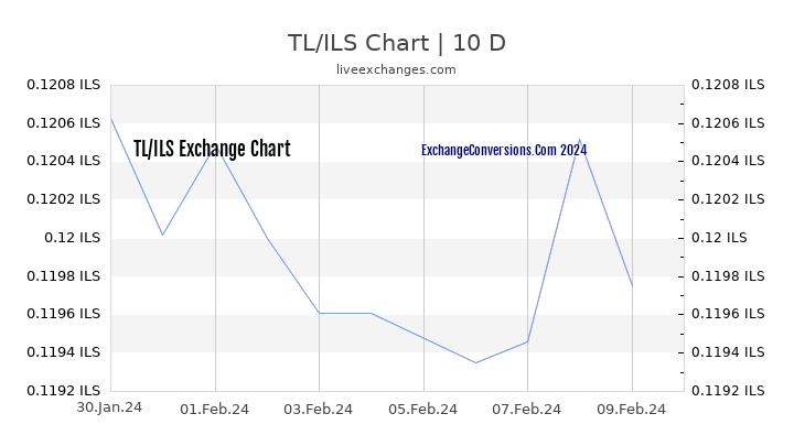 TL to ILS Chart Today