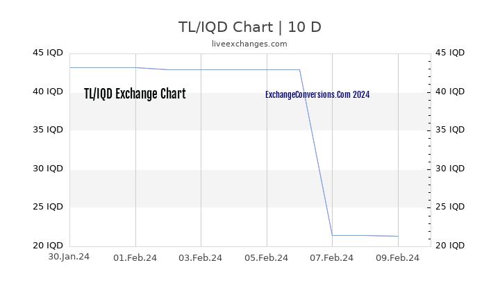 TL to IQD Chart Today