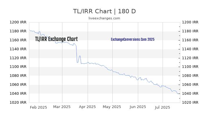 TL to IRR Chart 20 Years