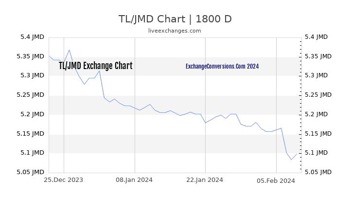TL to JMD Chart 5 Years