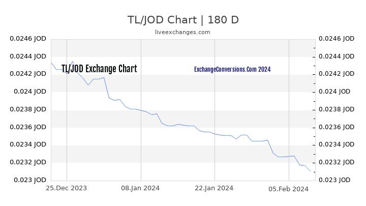 TL to JOD Chart 6 Months