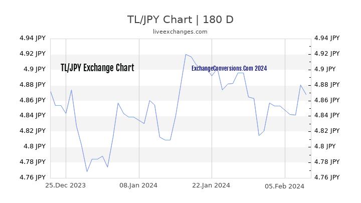 TL to JPY Currency Converter Chart