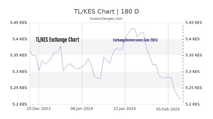 TL to KES Chart 6 Months