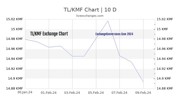 TL to KMF Chart Today