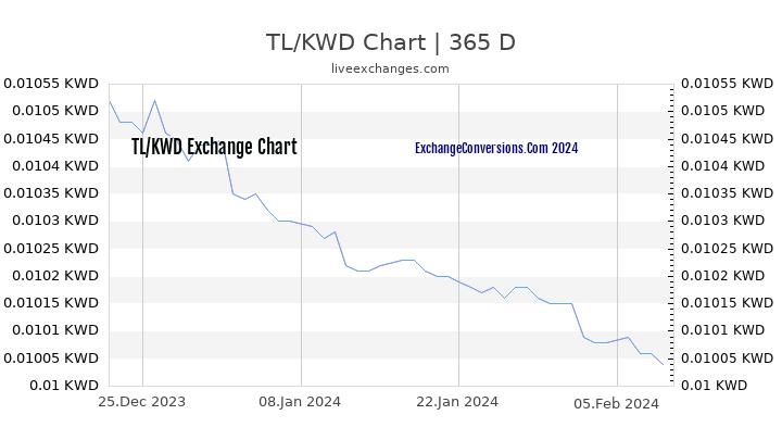 TL to KWD Chart 1 Year