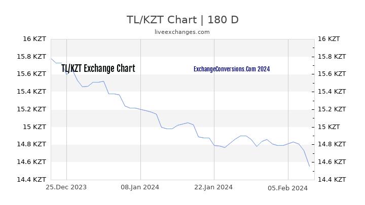 TL to KZT Chart 6 Months