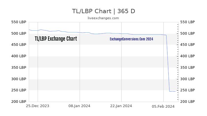TL to LBP Chart 1 Year