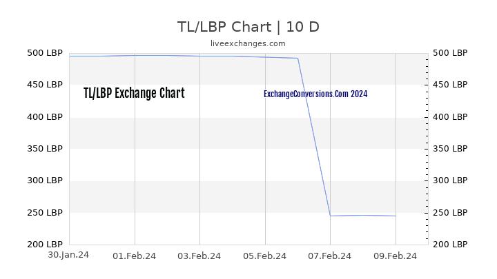 TL to LBP Chart Today