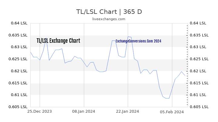 TL to LSL Chart 1 Year