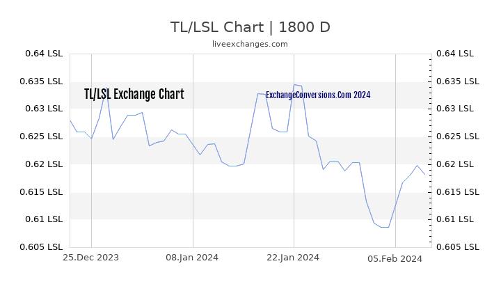 TL to LSL Chart 5 Years