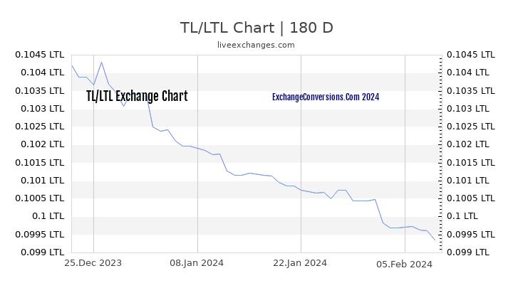 TL to LTL Currency Converter Chart