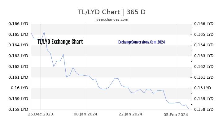 TL to LYD Chart 1 Year