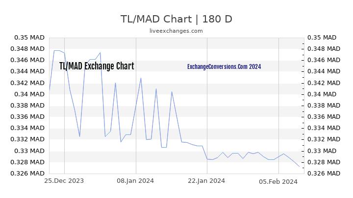 TL to MAD Chart 6 Months