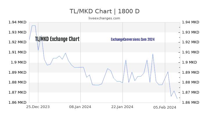 TL to MKD Chart 5 Years