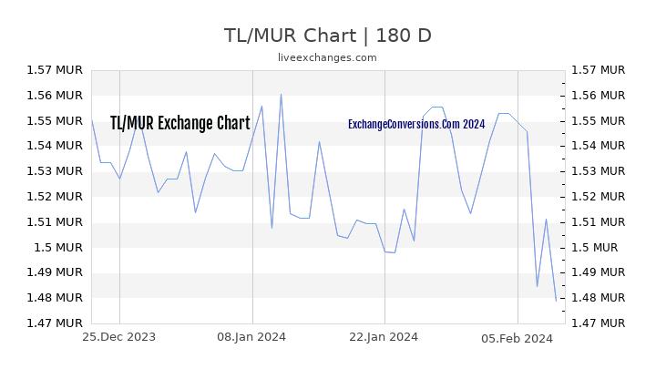 TL to MUR Chart 6 Months
