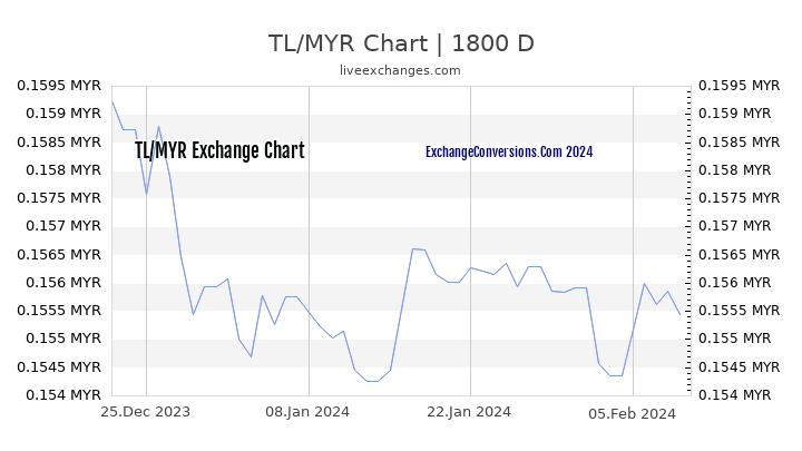 TL to MYR Chart 5 Years
