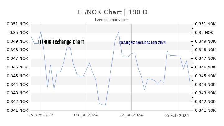 TL to NOK Chart 6 Months