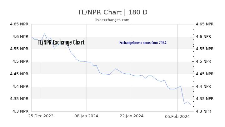 TL to NPR Currency Converter Chart