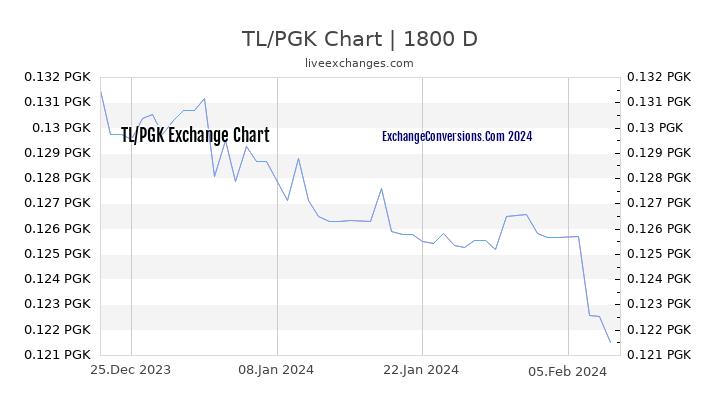 TL to PGK Chart 5 Years