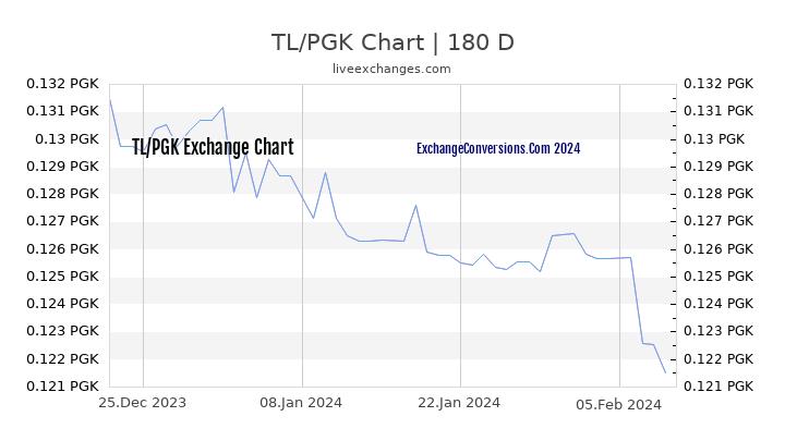 TL to PGK Chart 6 Months