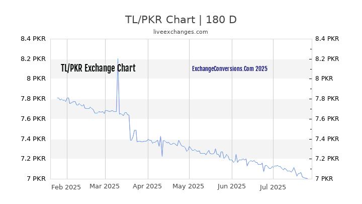 TL to PKR Chart 20 Years