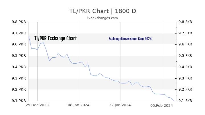 TL to PKR Chart 5 Years