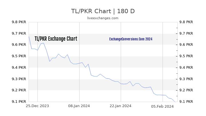 TL to PKR Chart 6 Months