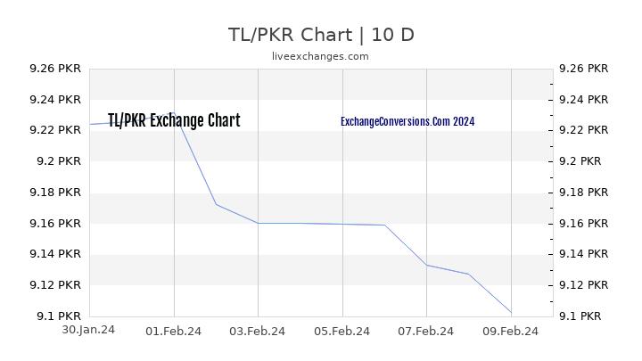 TL to PKR Chart Today