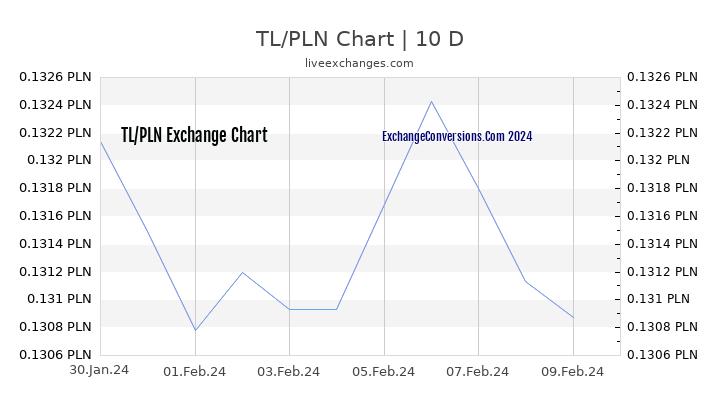 TL to PLN Chart Today
