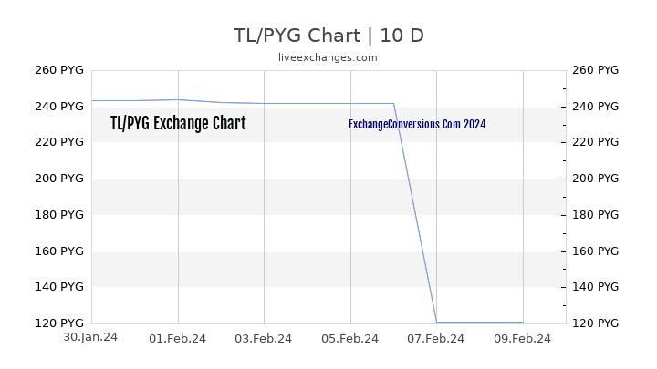 TL to PYG Chart Today