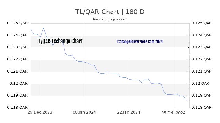 TL to QAR Currency Converter Chart
