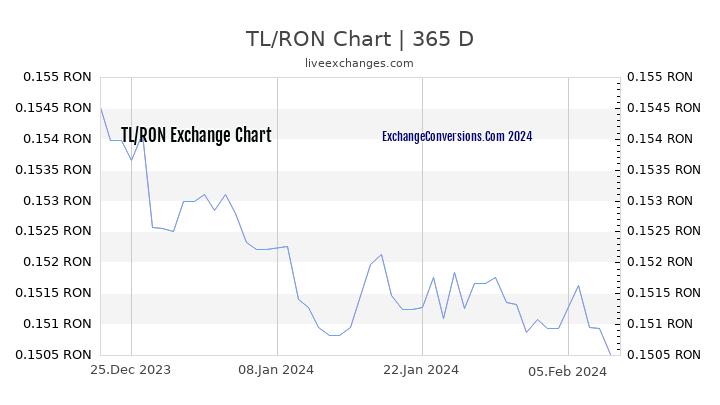 TL to RON Chart 1 Year
