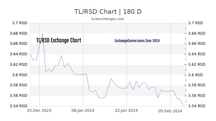 TL to RSD Currency Converter Chart