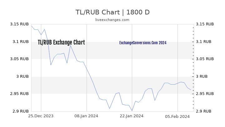 TL to RUB Chart 5 Years