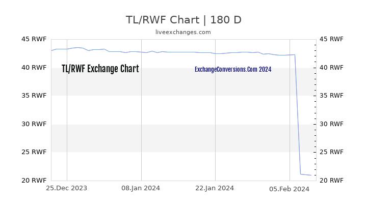 TL to RWF Currency Converter Chart