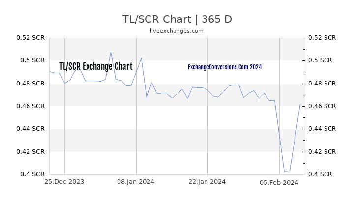 TL to SCR Chart 1 Year