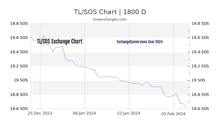 TL to SOS Chart 5 Years