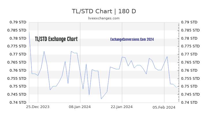 TL to STD Currency Converter Chart