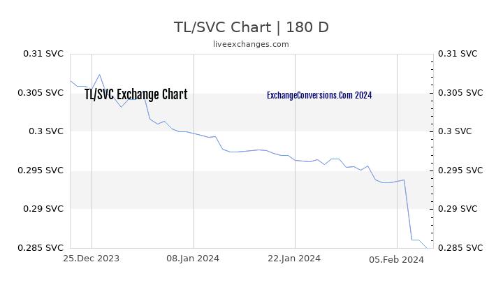 TL to SVC Chart 6 Months