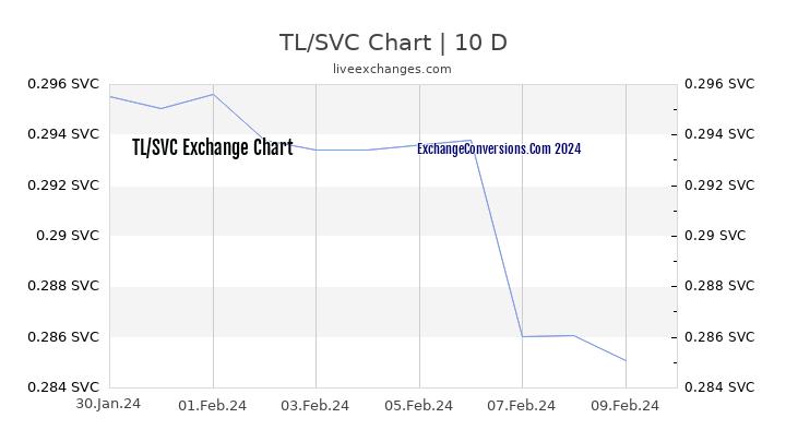 TL to SVC Chart Today