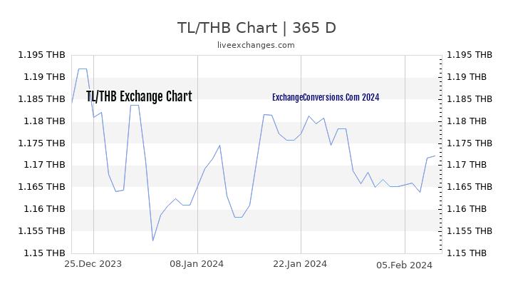 TL to THB Chart 1 Year