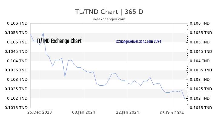 TL to TND Chart 1 Year
