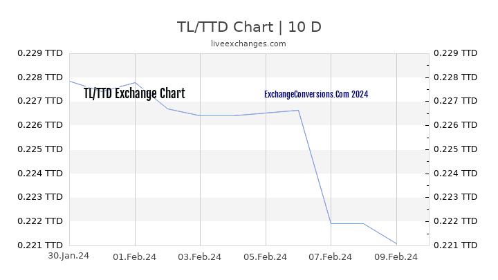 TL to TTD Chart Today