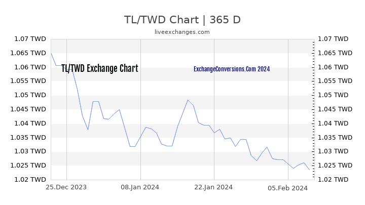 TL to TWD Chart 1 Year