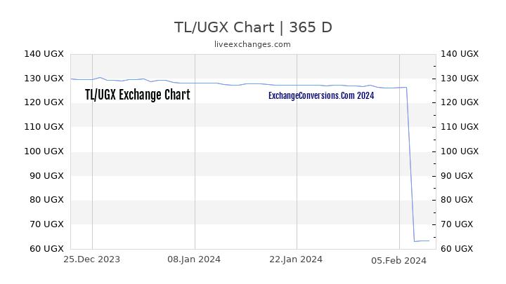 TL to UGX Chart 1 Year