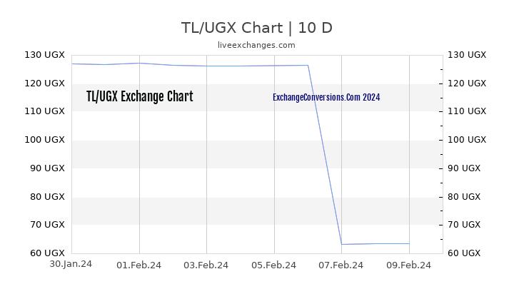 TL to UGX Chart Today