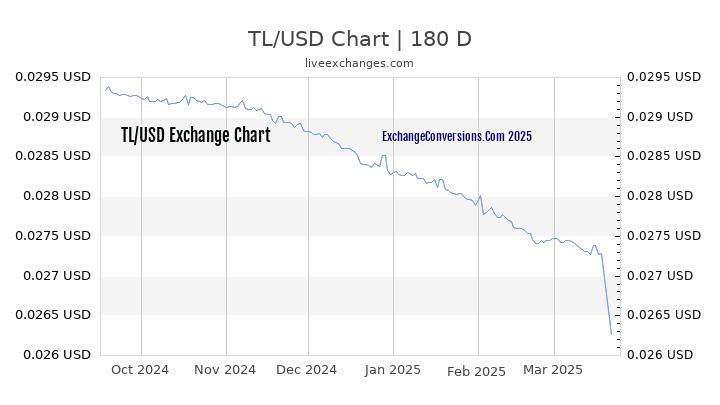 TL to USD Currency Converter Chart