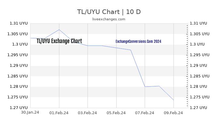 TL to UYU Chart Today