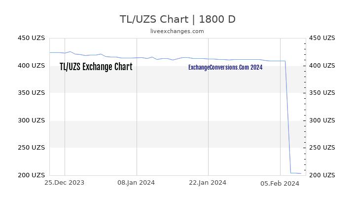 TL to UZS Chart 5 Years